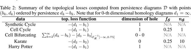 Figure 4 for Topologically Regularized Data Embeddings