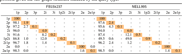 Figure 2 for Is Complex Query Answering Really Complex?