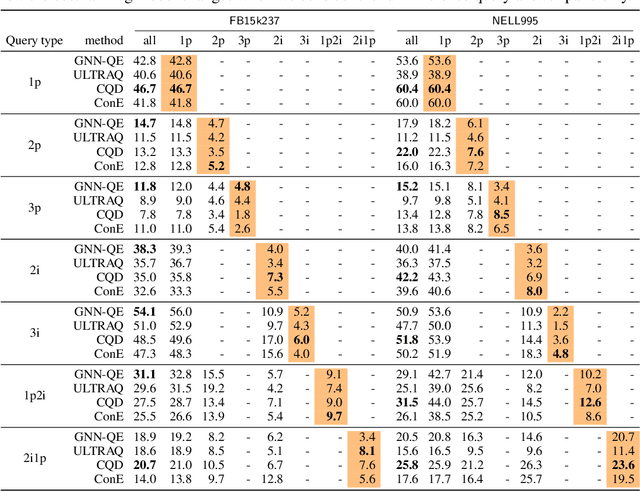 Figure 4 for Is Complex Query Answering Really Complex?