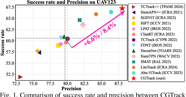 Figure 1 for CGTrack: Cascade Gating Network with Hierarchical Feature Aggregation for UAV Tracking