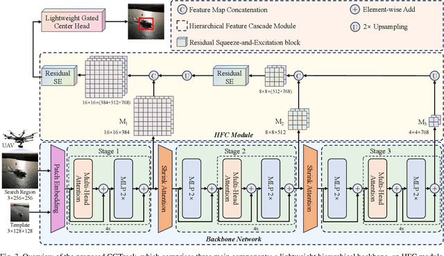 Figure 3 for CGTrack: Cascade Gating Network with Hierarchical Feature Aggregation for UAV Tracking