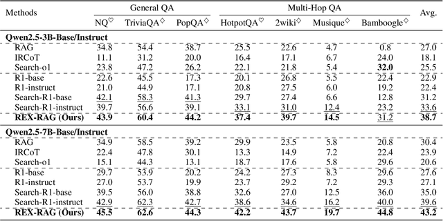 Figure 2 for REX-RAG: Reasoning Exploration with Policy Correction in Retrieval-Augmented Generation