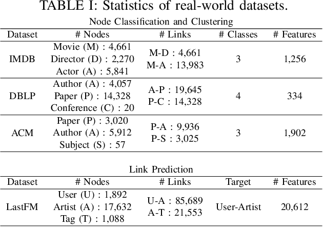 Figure 4 for Multi-Hyperbolic Space-based Heterogeneous Graph Attention Network