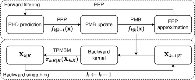 Figure 1 for Hybrid PHD-PMB Trajectory Smoothing Using Backward Simulation
