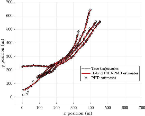 Figure 3 for Hybrid PHD-PMB Trajectory Smoothing Using Backward Simulation