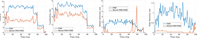Figure 4 for Hybrid PHD-PMB Trajectory Smoothing Using Backward Simulation