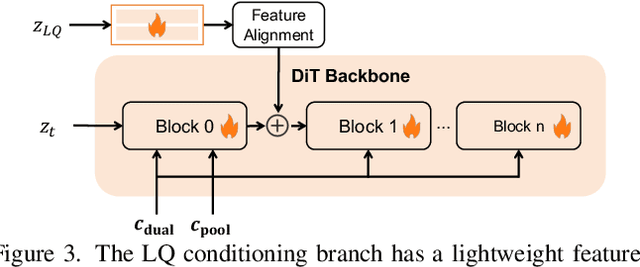 Figure 4 for Dual Prompting Image Restoration with Diffusion Transformers