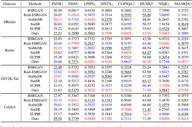 Figure 1 for Dual Prompting Image Restoration with Diffusion Transformers