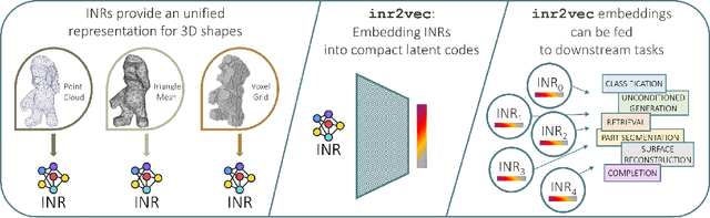 Figure 1 for Deep Learning on Implicit Neural Representations of Shapes