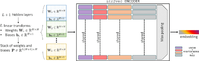Figure 3 for Deep Learning on Implicit Neural Representations of Shapes