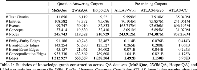 Figure 2 for AutoSchemaKG: Autonomous Knowledge Graph Construction through Dynamic Schema Induction from Web-Scale Corpora