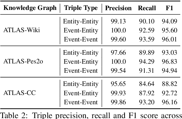 Figure 3 for AutoSchemaKG: Autonomous Knowledge Graph Construction through Dynamic Schema Induction from Web-Scale Corpora