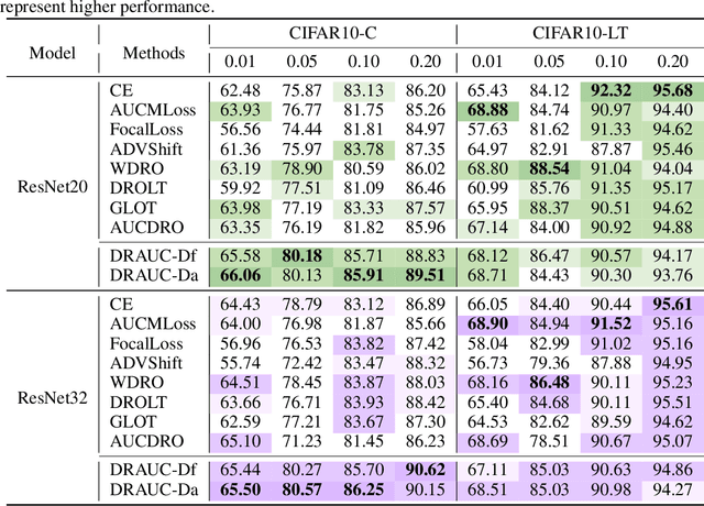 Figure 2 for DRAUC: An Instance-wise Distributionally Robust AUC Optimization Framework