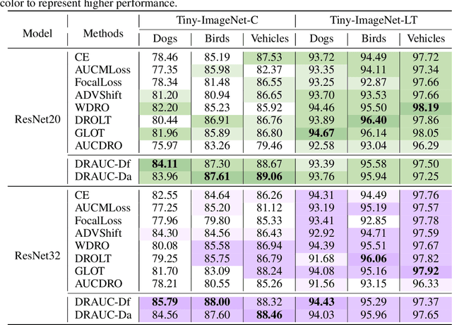 Figure 3 for DRAUC: An Instance-wise Distributionally Robust AUC Optimization Framework