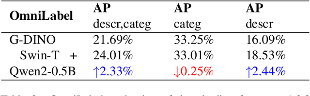 Figure 4 for LED: LLM Enhanced Open-Vocabulary Object Detection without Human Curated Data Generation