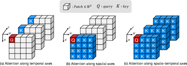 Figure 2 for CA^2ST: Cross-Attention in Audio, Space, and Time for Holistic Video Recognition