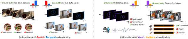 Figure 1 for CA^2ST: Cross-Attention in Audio, Space, and Time for Holistic Video Recognition