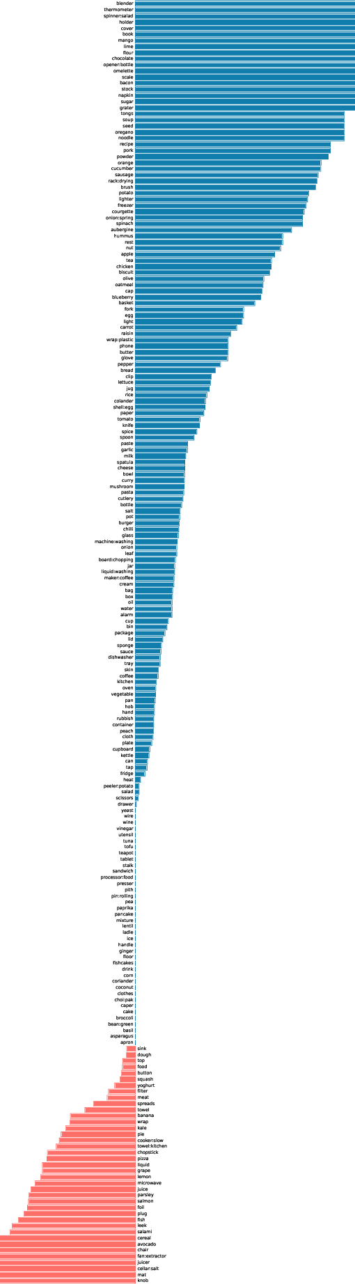 Figure 3 for CA^2ST: Cross-Attention in Audio, Space, and Time for Holistic Video Recognition