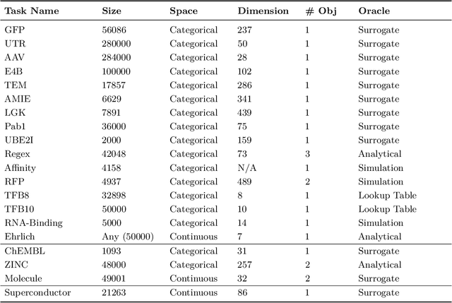 Figure 4 for Offline Model-Based Optimization: Comprehensive Review