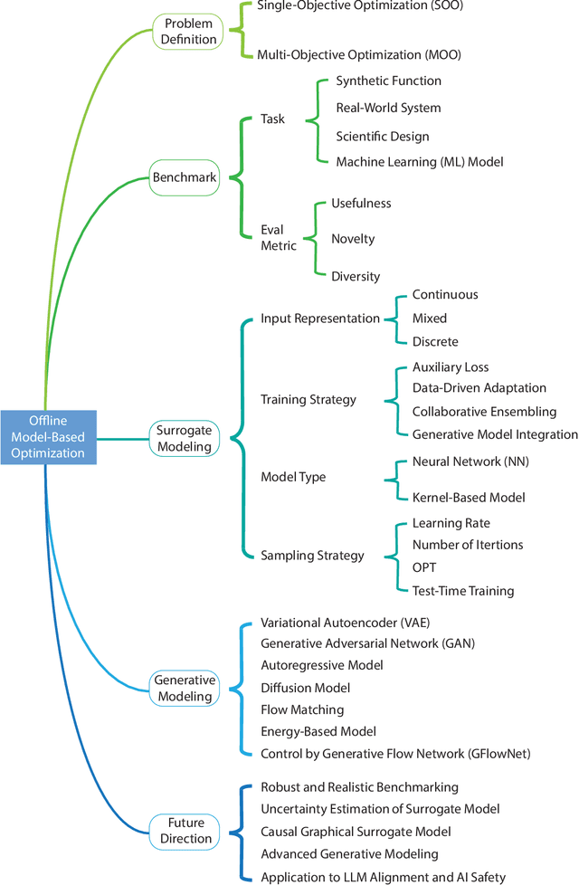 Figure 1 for Offline Model-Based Optimization: Comprehensive Review