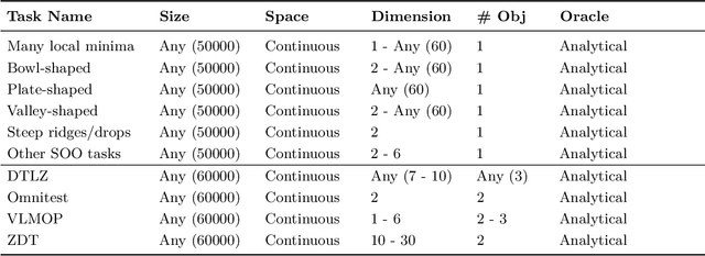 Figure 2 for Offline Model-Based Optimization: Comprehensive Review