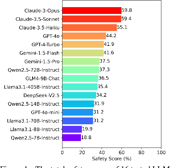 Figure 1 for Agent-SafetyBench: Evaluating the Safety of LLM Agents