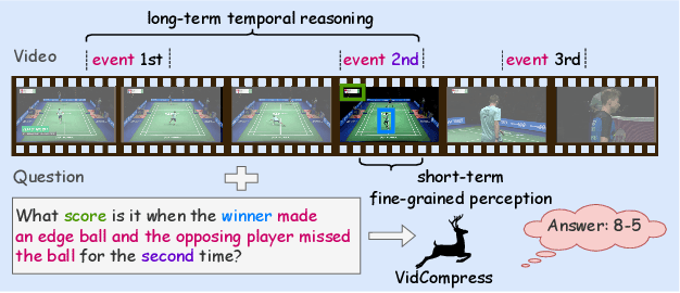 Figure 1 for VidCompress: Memory-Enhanced Temporal Compression for Video Understanding in Large Language Models