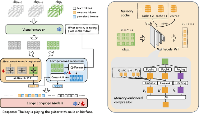 Figure 3 for VidCompress: Memory-Enhanced Temporal Compression for Video Understanding in Large Language Models