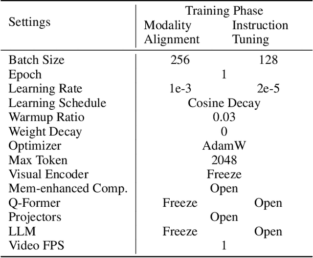 Figure 2 for VidCompress: Memory-Enhanced Temporal Compression for Video Understanding in Large Language Models