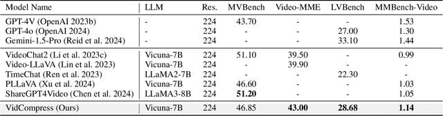 Figure 4 for VidCompress: Memory-Enhanced Temporal Compression for Video Understanding in Large Language Models