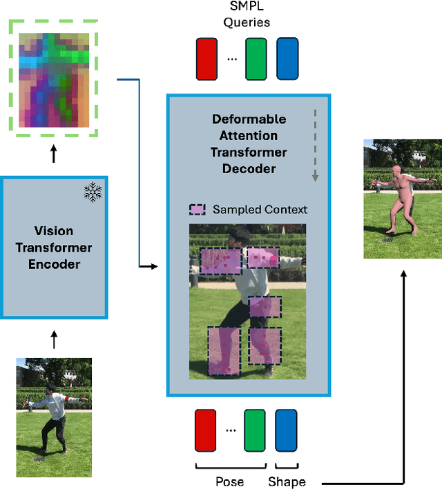 Figure 2 for DeforHMR: Vision Transformer with Deformable Cross-Attention for 3D Human Mesh Recovery