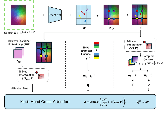 Figure 4 for DeforHMR: Vision Transformer with Deformable Cross-Attention for 3D Human Mesh Recovery