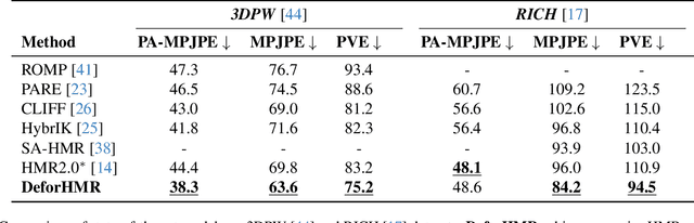 Figure 1 for DeforHMR: Vision Transformer with Deformable Cross-Attention for 3D Human Mesh Recovery