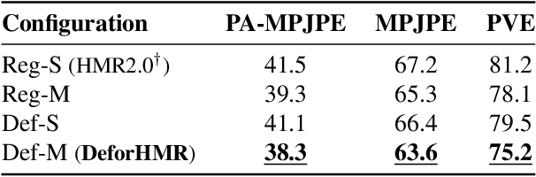 Figure 3 for DeforHMR: Vision Transformer with Deformable Cross-Attention for 3D Human Mesh Recovery