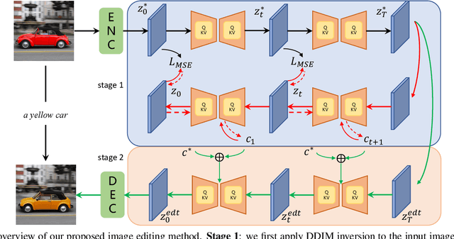 Figure 3 for Prompt Tuning Inversion for Text-Driven Image Editing Using Diffusion Models