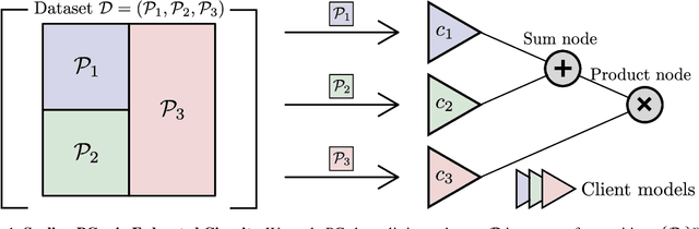 Figure 1 for Scaling Probabilistic Circuits via Data Partitioning