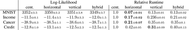 Figure 2 for Scaling Probabilistic Circuits via Data Partitioning