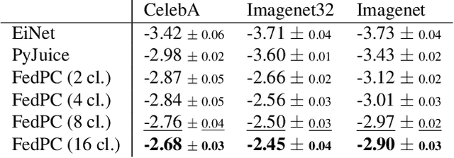 Figure 4 for Scaling Probabilistic Circuits via Data Partitioning