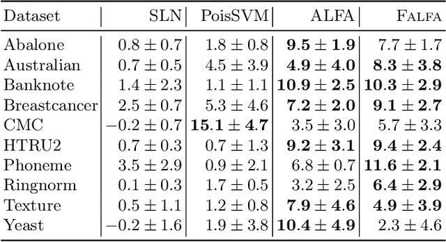 Figure 3 for Fast Adversarial Label-Flipping Attack on Tabular Data