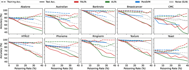 Figure 4 for Fast Adversarial Label-Flipping Attack on Tabular Data