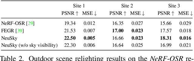 Figure 3 for The Sky's the Limit: Re-lightable Outdoor Scenes via a Sky-pixel Constrained Illumination Prior and Outside-In Visibility