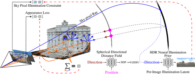 Figure 2 for The Sky's the Limit: Re-lightable Outdoor Scenes via a Sky-pixel Constrained Illumination Prior and Outside-In Visibility