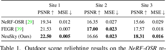 Figure 1 for The Sky's the Limit: Re-lightable Outdoor Scenes via a Sky-pixel Constrained Illumination Prior and Outside-In Visibility