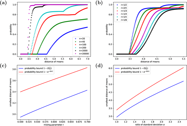 Figure 2 for Untangling Gaussian Mixtures