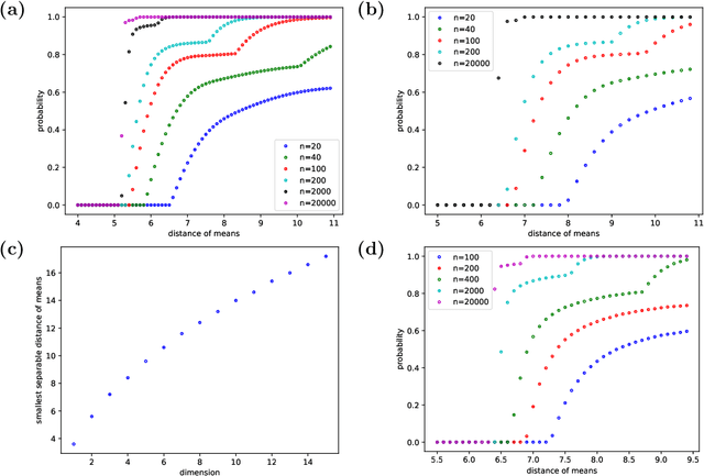 Figure 4 for Untangling Gaussian Mixtures