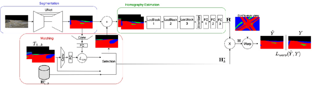 Figure 3 for Homography Estimation in Complex Topological Scenes