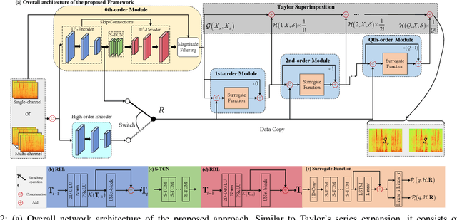 Figure 2 for A General Deep Learning Speech Enhancement Framework Motivated by Taylor's Theorem