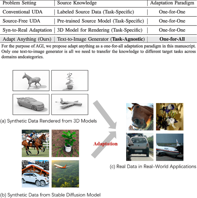 Figure 1 for Adapt Anything: Tailor Any Image Classifiers across Domains And Categories Using Text-to-Image Diffusion Models
