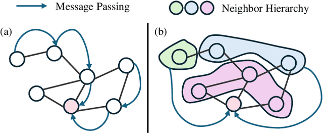 Figure 1 for Simplifying Graph Convolutional Networks with Redundancy-Free Neighbors