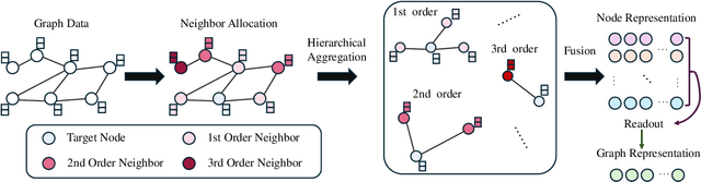 Figure 2 for Simplifying Graph Convolutional Networks with Redundancy-Free Neighbors